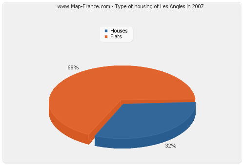 Type of housing of Les Angles in 2007